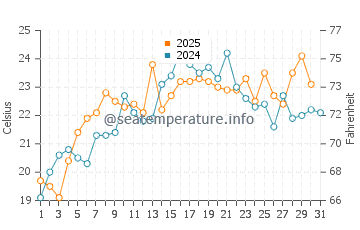 Orient Point water temp chart in July