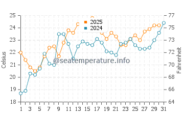 Orillia water temp chart in July