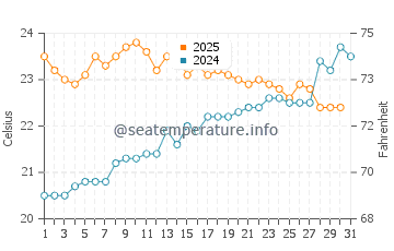 Orio water temp chart in July