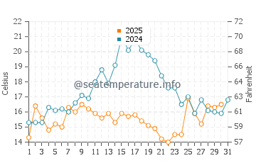 Orland water temp chart in July