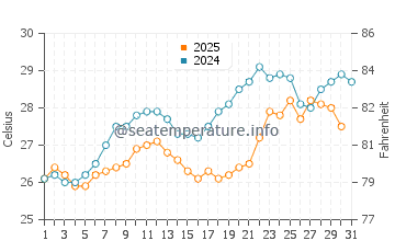 Oroklini water temp chart in July
