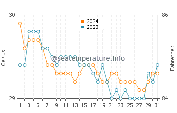 Temperatura del agua en Oroquieta en julio