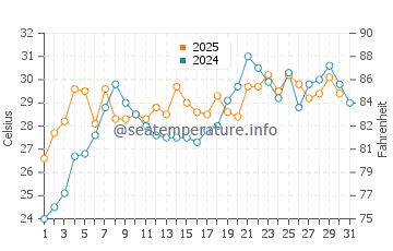 Osaka water temp chart in July