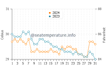 Oslob water temp chart in July