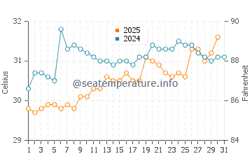 Osprey water temp chart in July