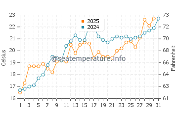 Ossineke water temp chart in July