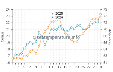 Ossossane Beach water temp chart in July