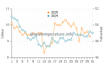 Temperatura del agua en Ostende en julio