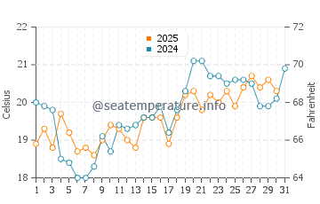 Ostseebad Zinnowitz water temp chart in July