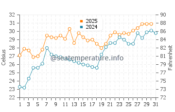 Otsu water temp chart in July