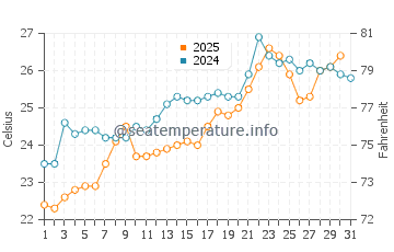 Temperature dell'acqua a Otzias a luglio