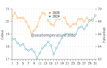 Temperature dell'acqua a Ouistreham a luglio