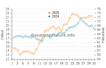 Temperature dell'acqua a Oulu a luglio