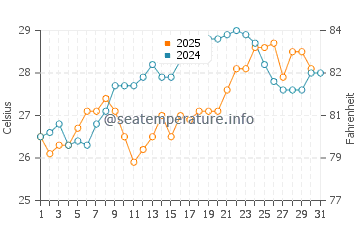 Temperature dell'acqua a Uranopoli a luglio