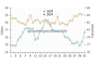 Wassertemperatur Outlook Beach im Juli