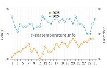 Temperature dell'acqua a Oviedo a luglio