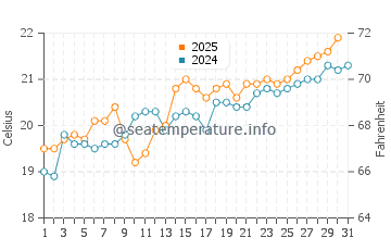 Oyambre Beach water temp chart in July