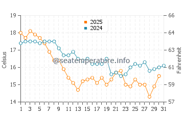 Oyster Bay water temp chart in July
