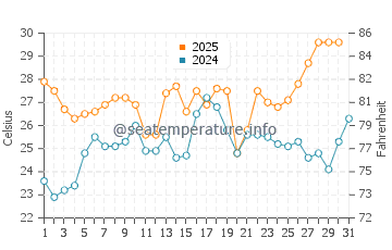 Oyster water temp chart in July