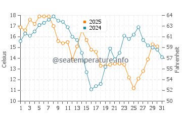 Wassertemperatur Oysterville im Juli