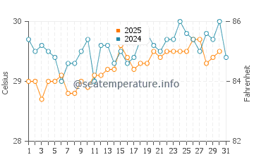Temperature dell'acqua a Paa Mul a luglio