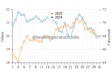 Temperature dell'acqua a Pacific Beach a luglio