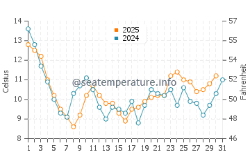 Pacific City water temp chart in July