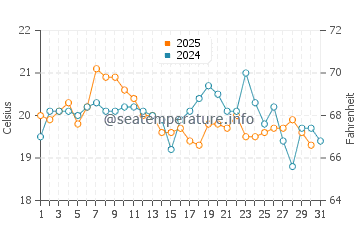 Pacific Palisades water temp chart in July