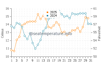 Pacifica State Beach water temp chart in July