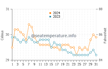 Padre Burgos water temp chart in July