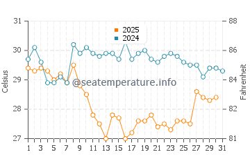 Temperatura del agua en Isla del Padre en julio