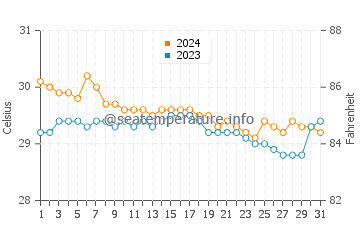 Temperatura vode u Pagadian u srpnju