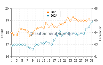 Temperature dell'acqua a Pagham a luglio