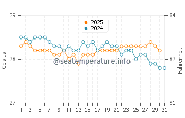 Temperatura vode u Pago Pago u srpnju