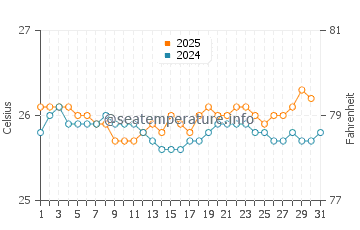 Wassertemperatur Paia im Juli