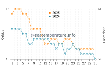 Paihia water temp chart in July