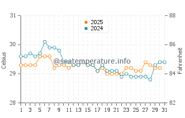Paka water temp chart in July