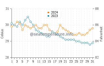 Wassertemperatur Palanit im Juli