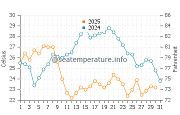 Wassertemperatur Palasa im Juli