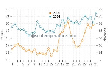 Temperature dell'acqua a Paldiski a luglio
