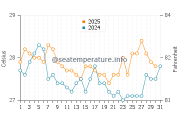 Pali water temp chart in July