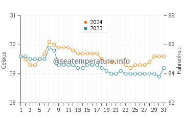 Palimbang water temp chart in July