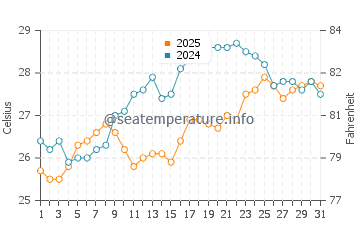 Palio water temp chart in July