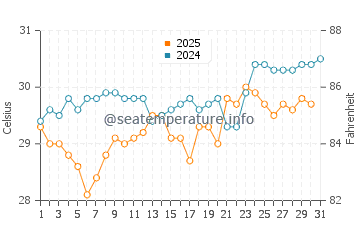 Palm Beach Shores water temp chart in July