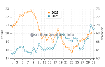 Palmones water temp chart in July