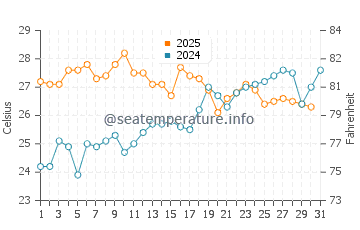 Palomares water temp chart in July