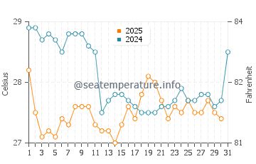 Temperatura da água em Palomino em julho