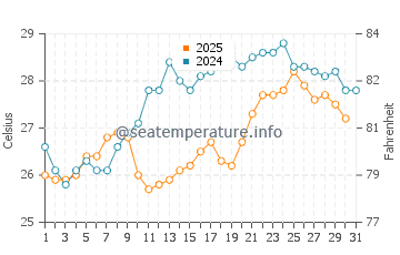 Wassertemperatur Paltsi im Juli