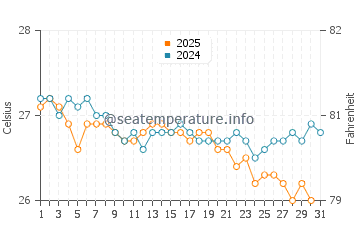 Temperatura del agua en Pamandzi en julio