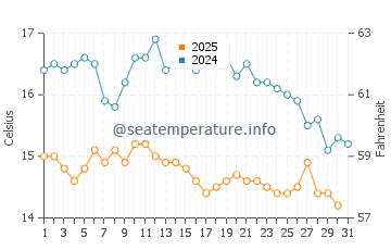 Pambula water temp chart in July